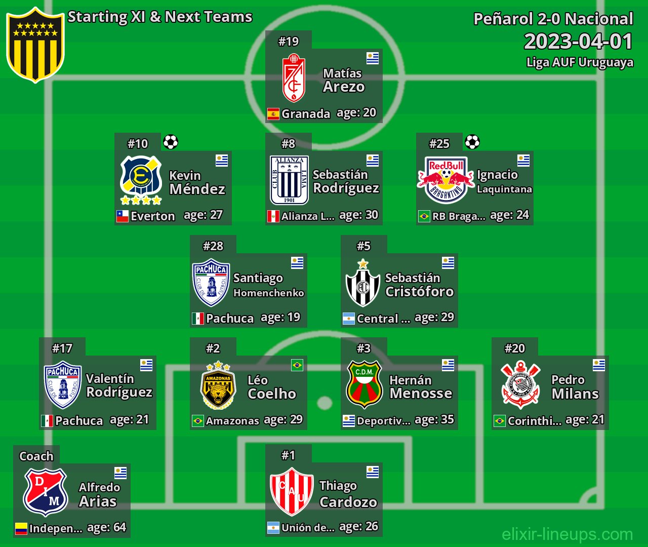 Peñarol Starting XI & Next Teams 2023-04-01