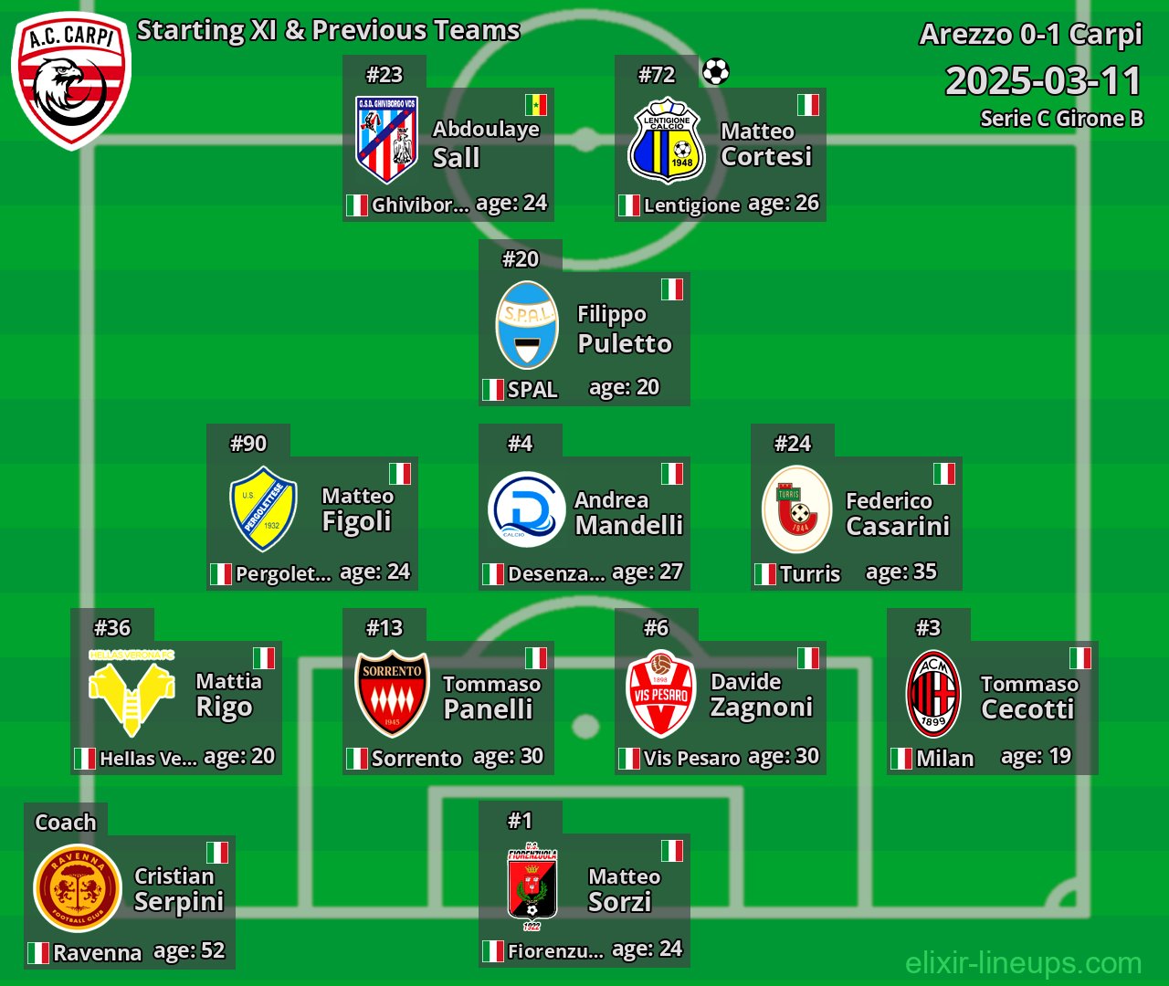 Carpi Starting XI & Previous Teams 2025-03-11