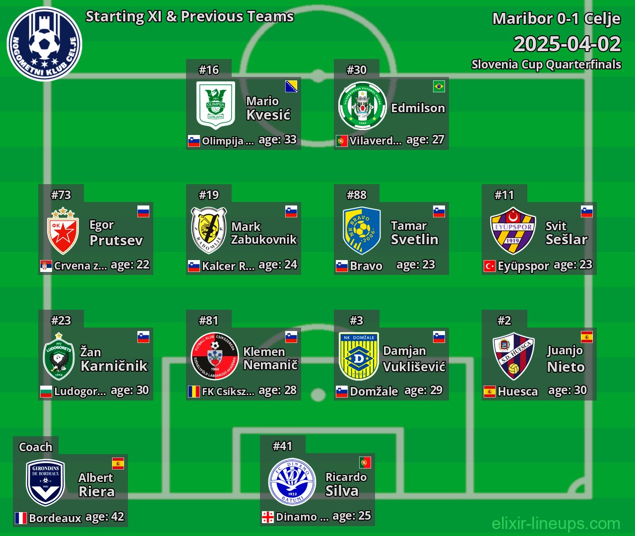 Celje Starting XI & Previous Teams 2025-04-02