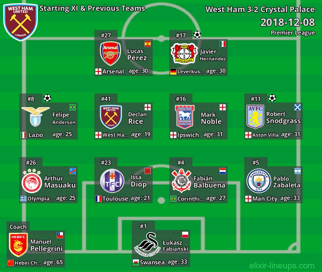 West Ham Starting XI & Previous Teams 2018-12-08