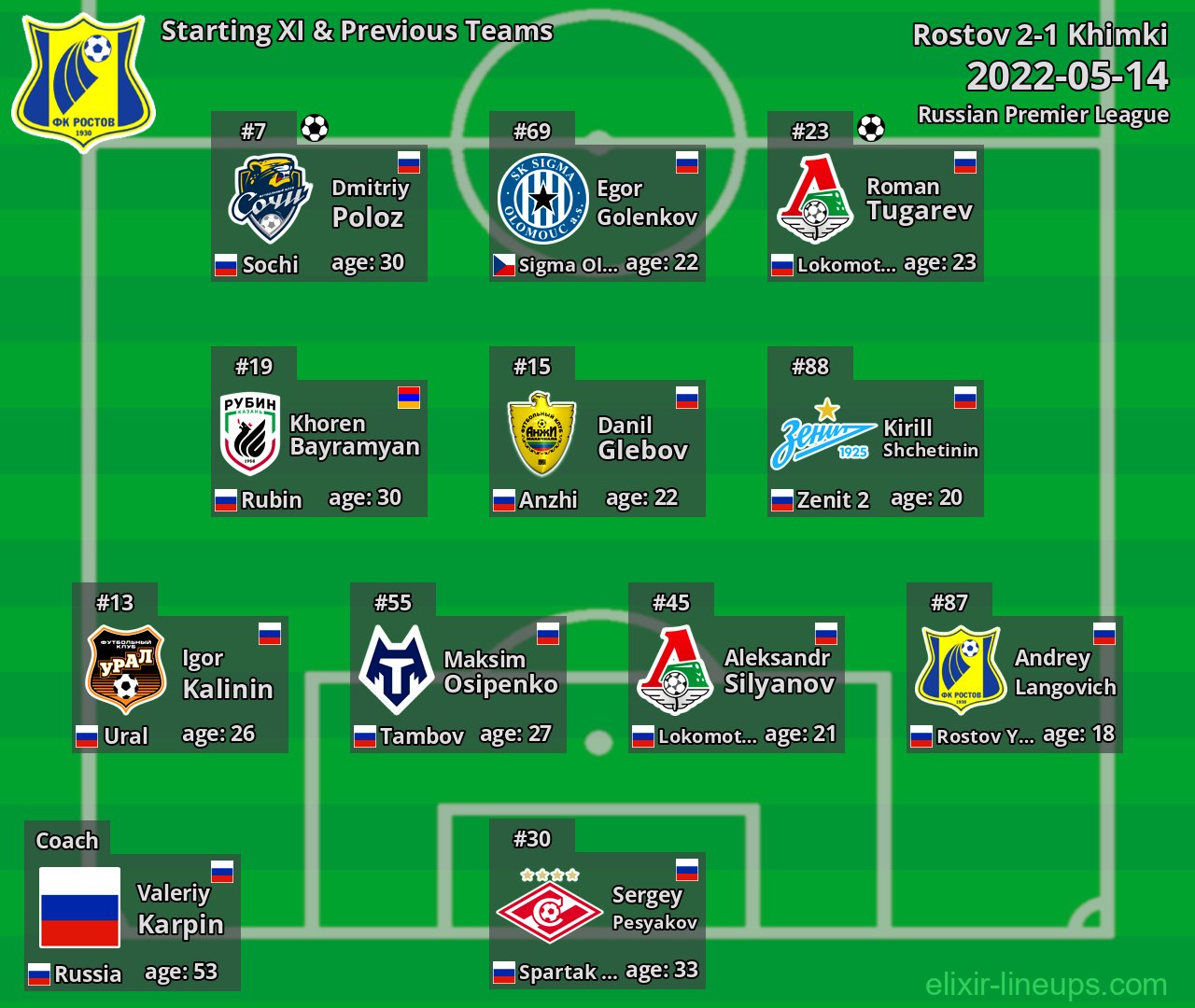 Rostov Starting XI & Previous Teams 2022-05-14