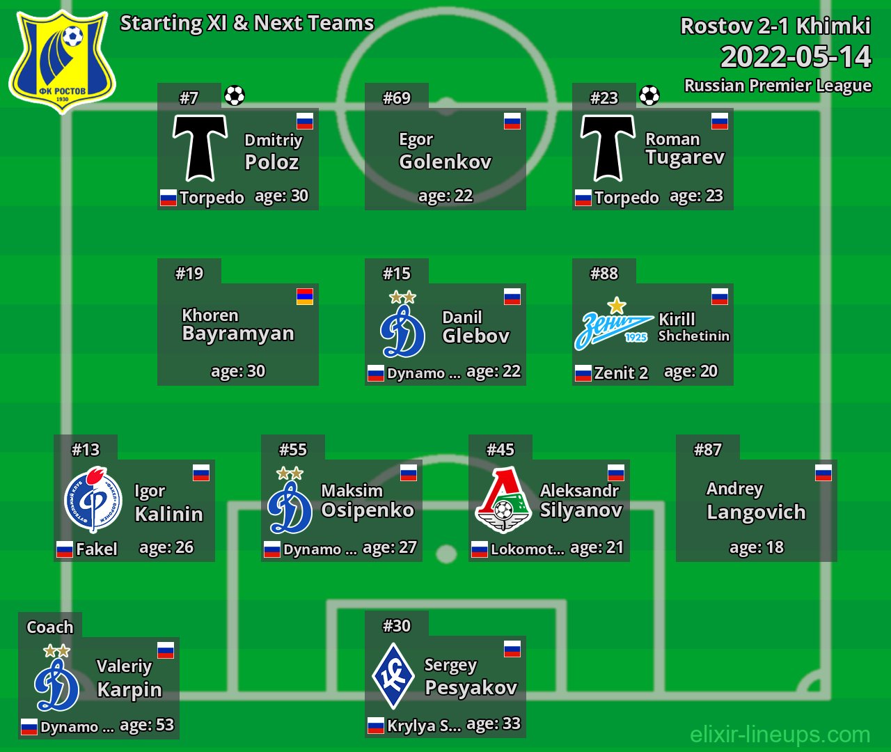 Rostov Starting XI & Next Teams 2022-05-14