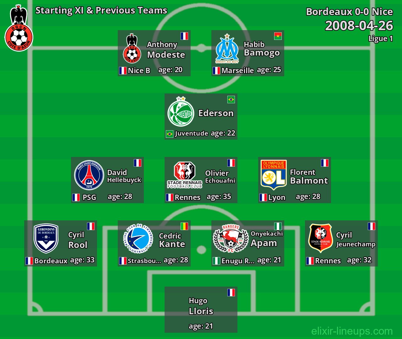 Nice Starting XI & Previous Teams 2008-04-26