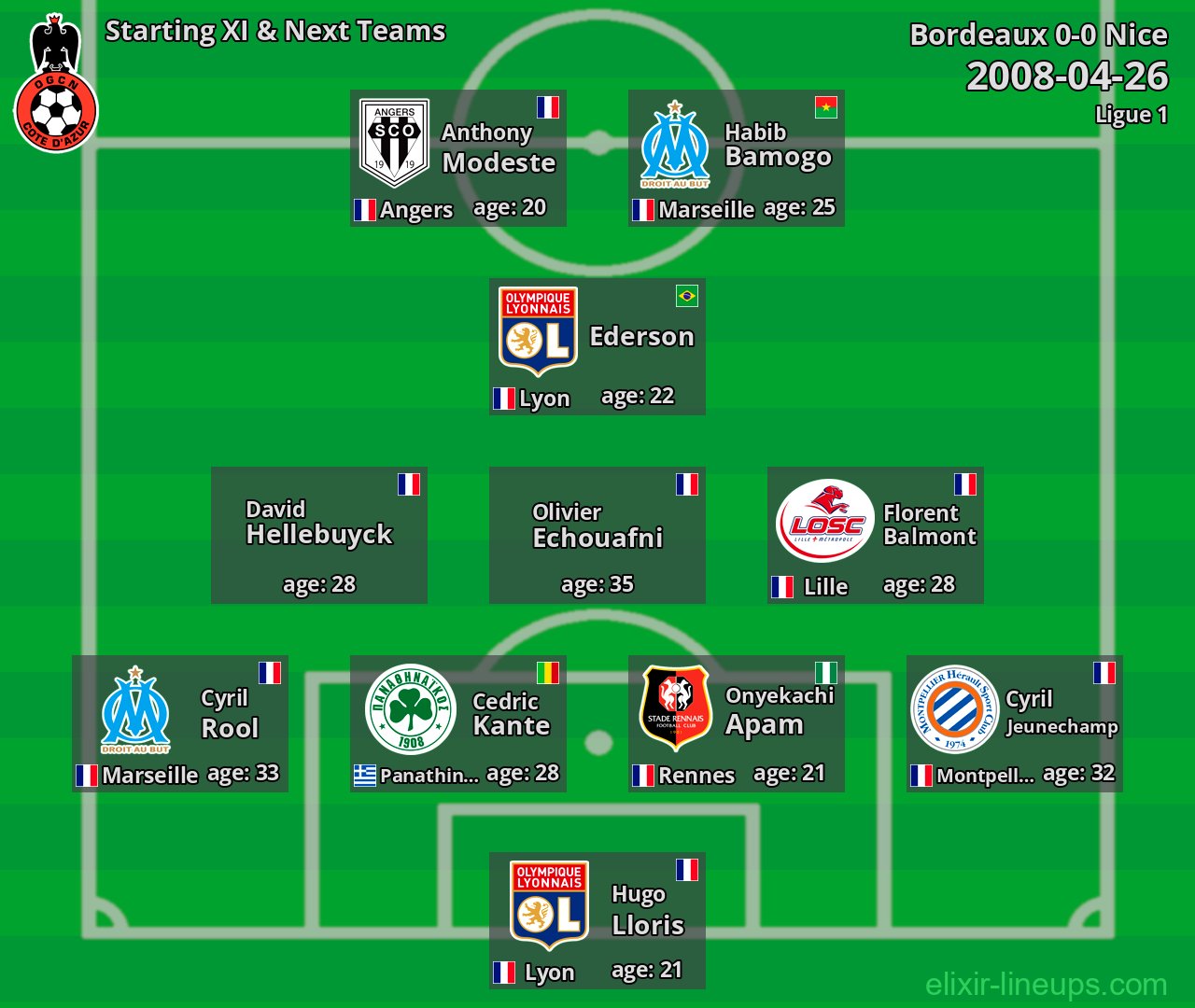 Nice Starting XI & Next Teams 2008-04-26