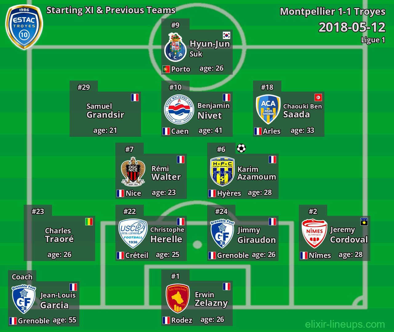 Troyes Starting XI & Previous Teams 2018-05-12