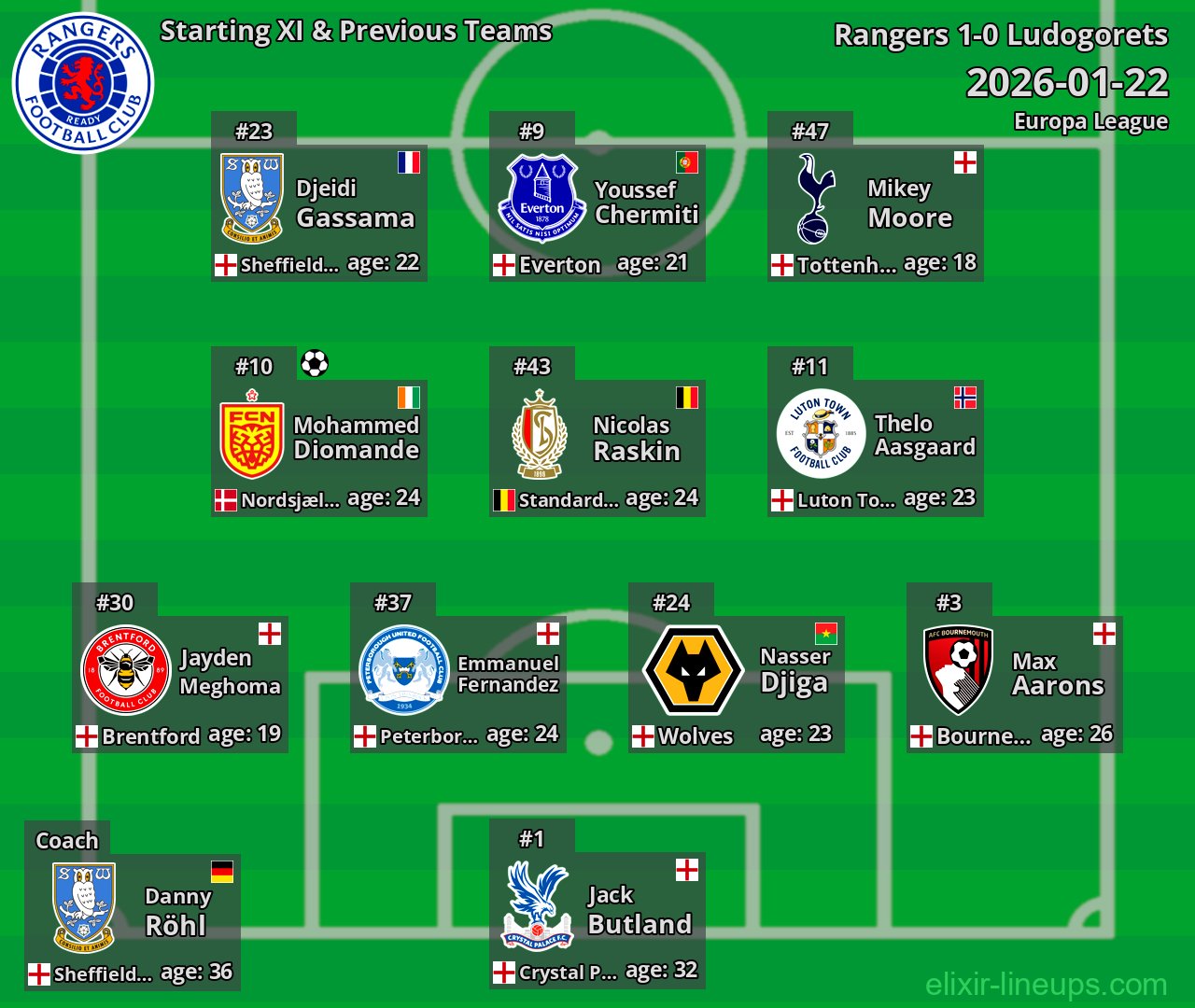 Rangers Starting XI & Previous Teams 2026-01-22