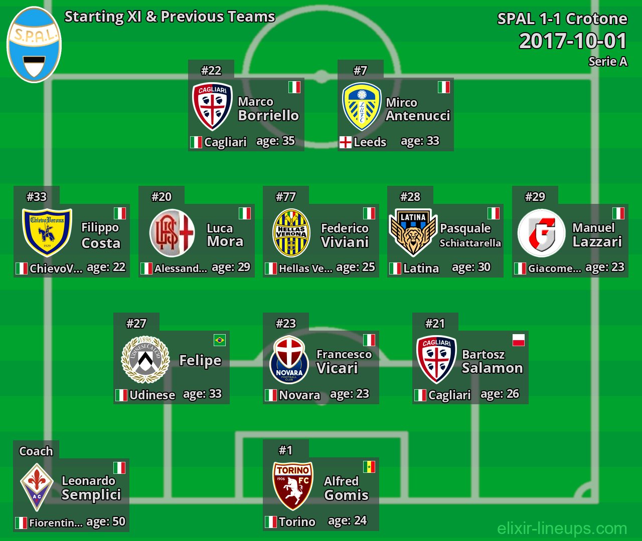 SPAL Starting XI & Previous Teams 2017-10-01