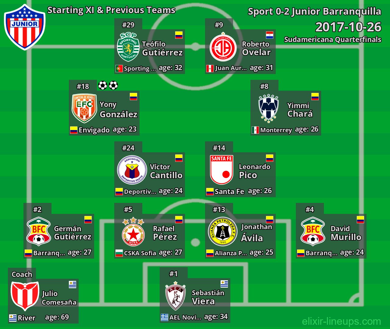 Junior Barranquilla Starting XI & Previous Teams 2017-10-26