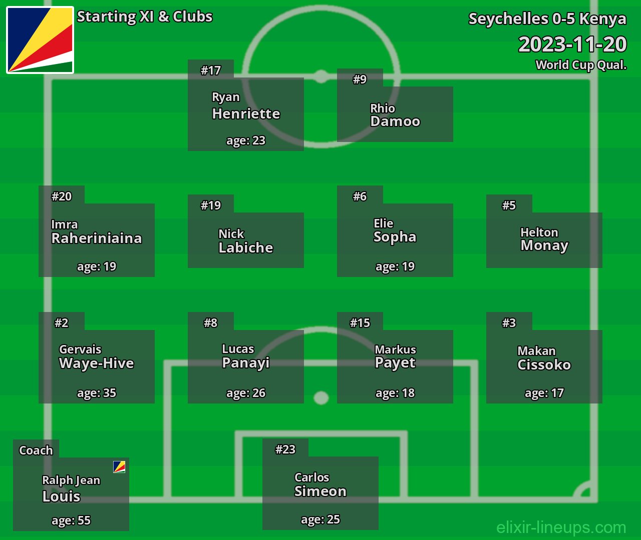 Seychelles Starting XI 2023-11-20