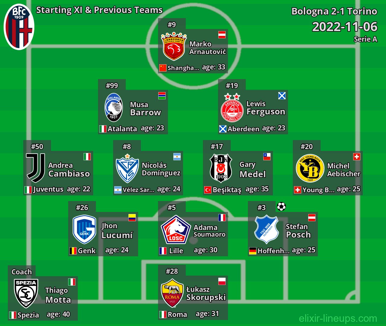 Bologna Starting XI & Previous Teams 2022-11-06