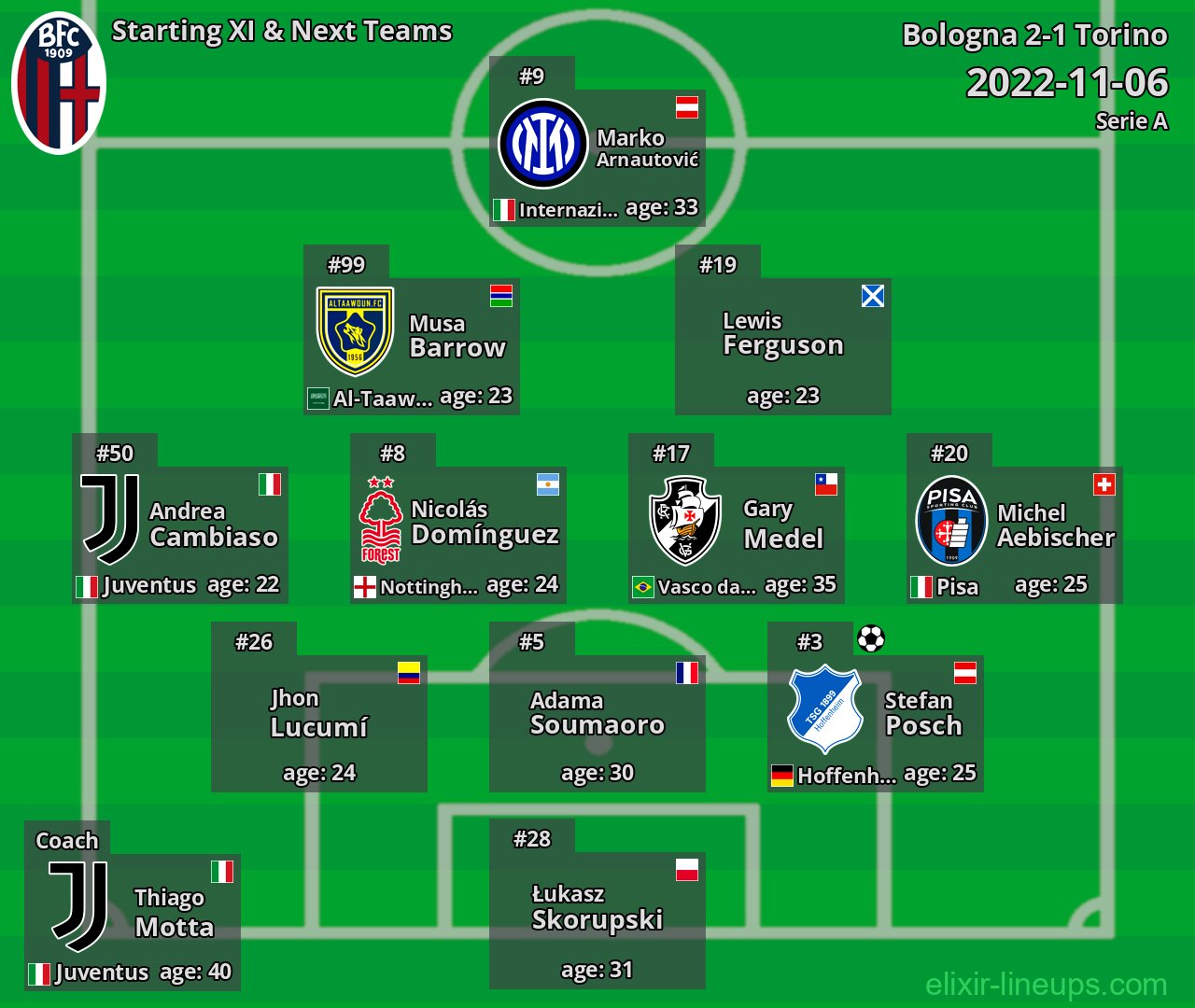 Bologna Starting XI & Next Teams 2022-11-06