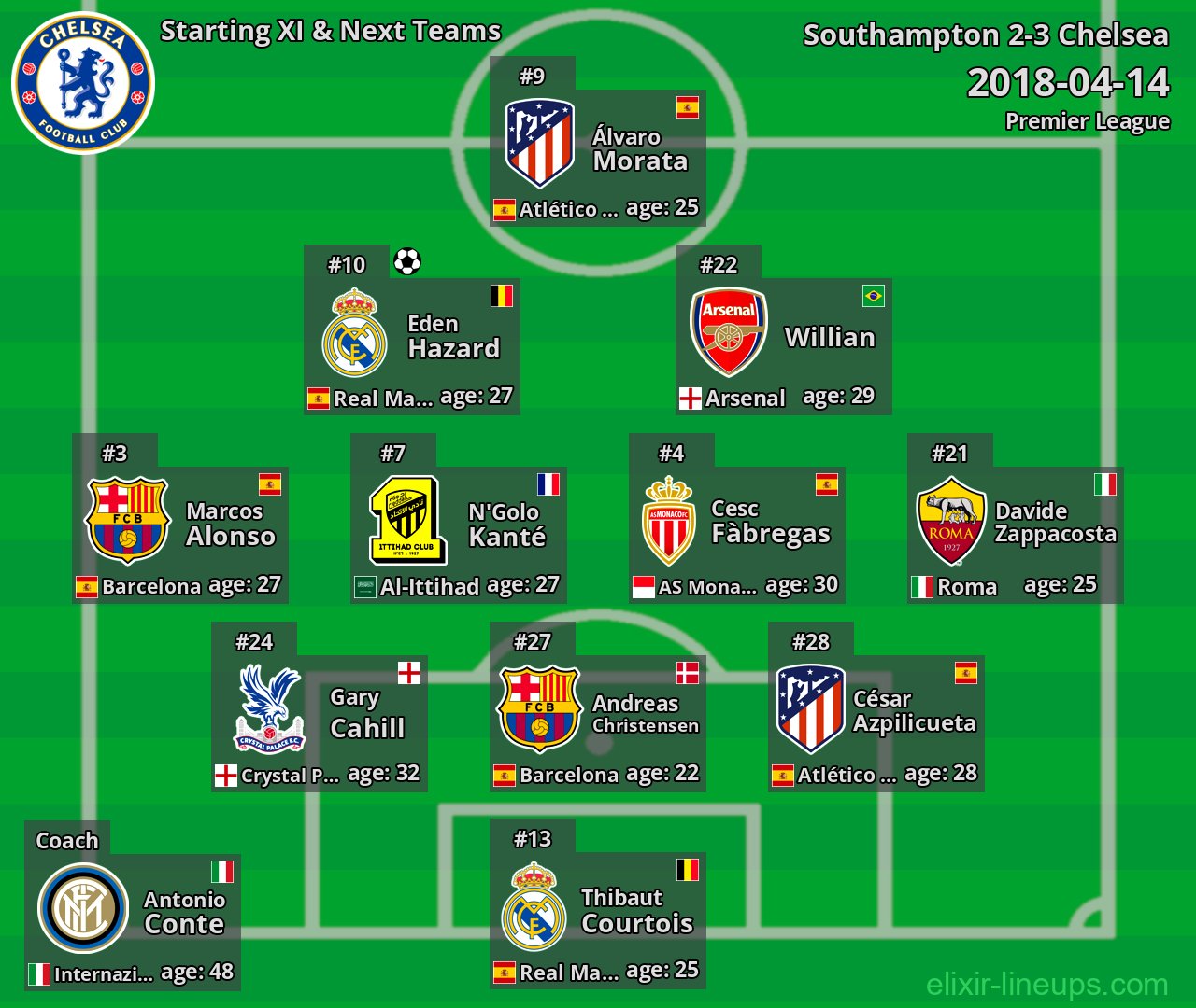 Chelsea Starting XI & Next Teams 2018-04-14