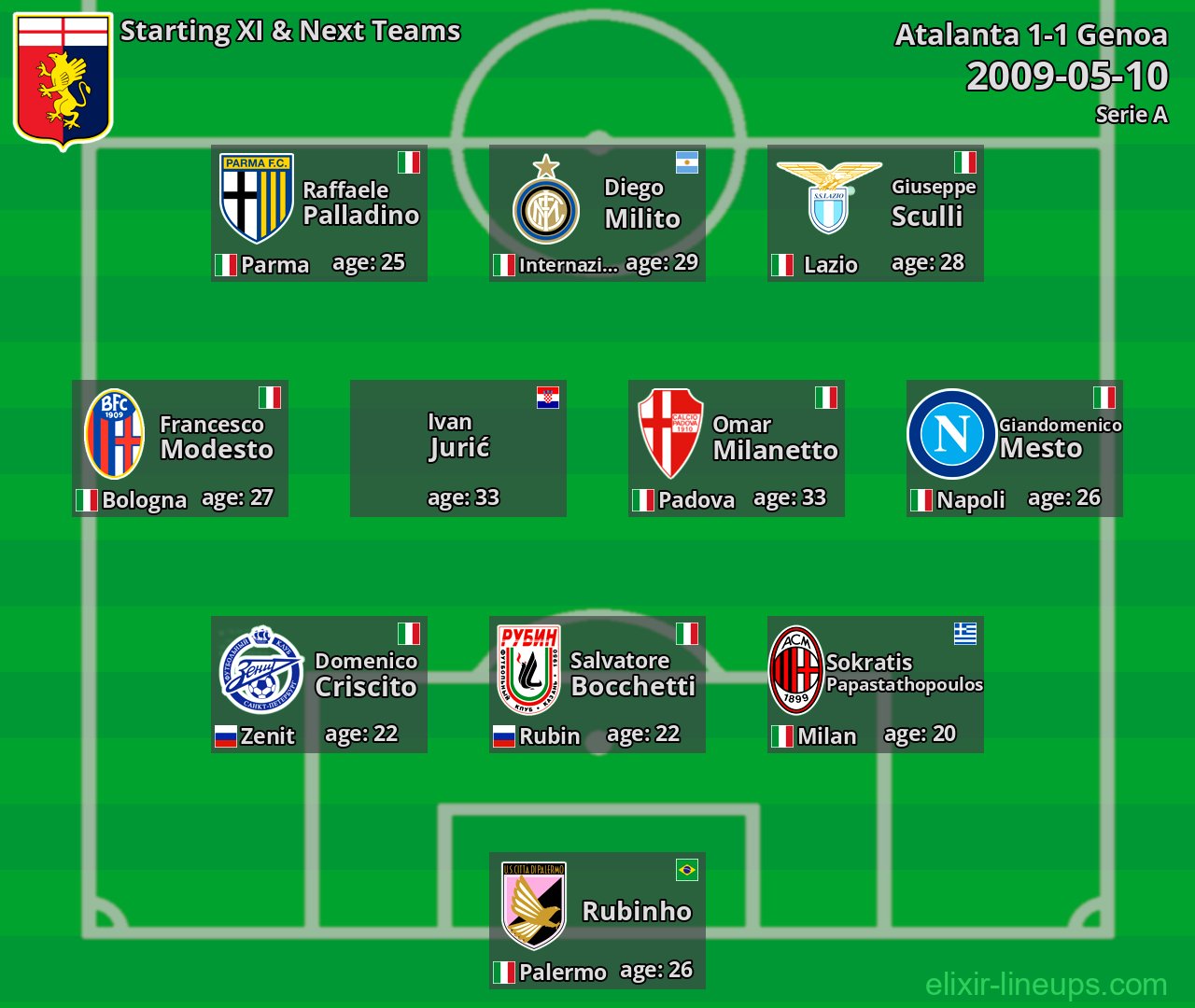 Genoa Starting XI & Next Teams 2009-05-10
