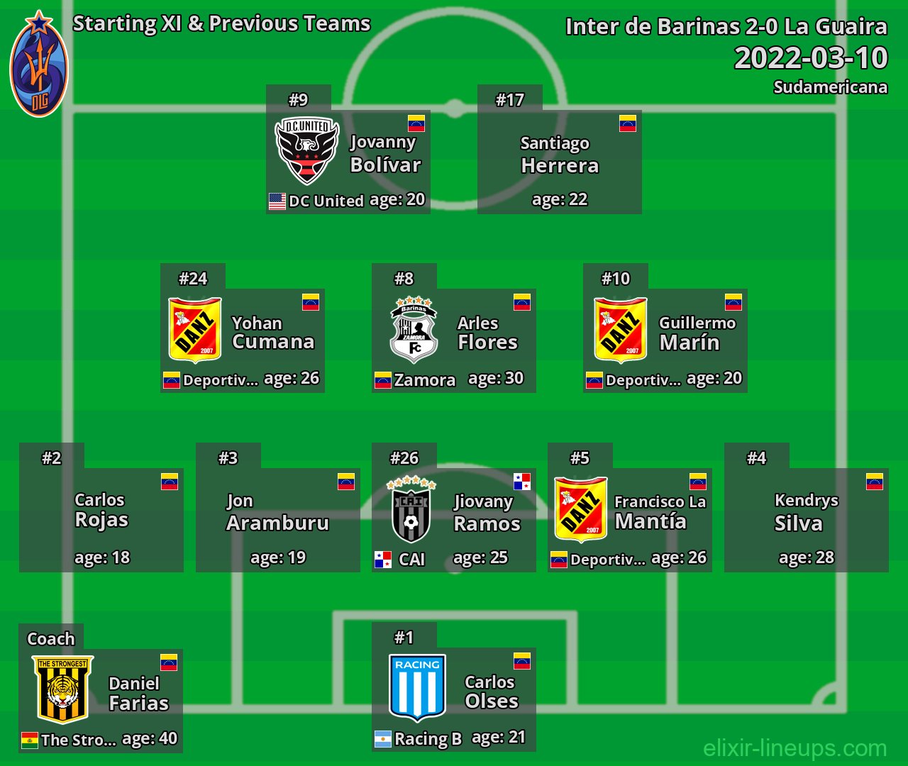 La Guaira Starting XI & Previous Teams 2022-03-10