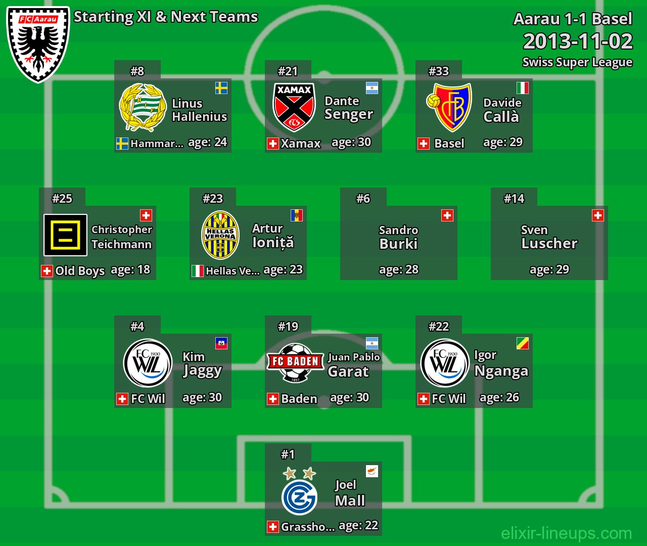 Aarau Starting XI & Next Teams 2013-11-02