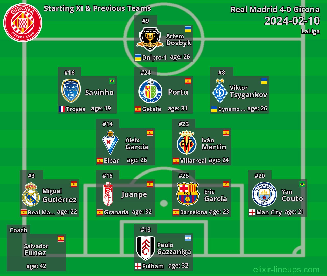 Girona Starting XI & Previous Teams 2024-02-10