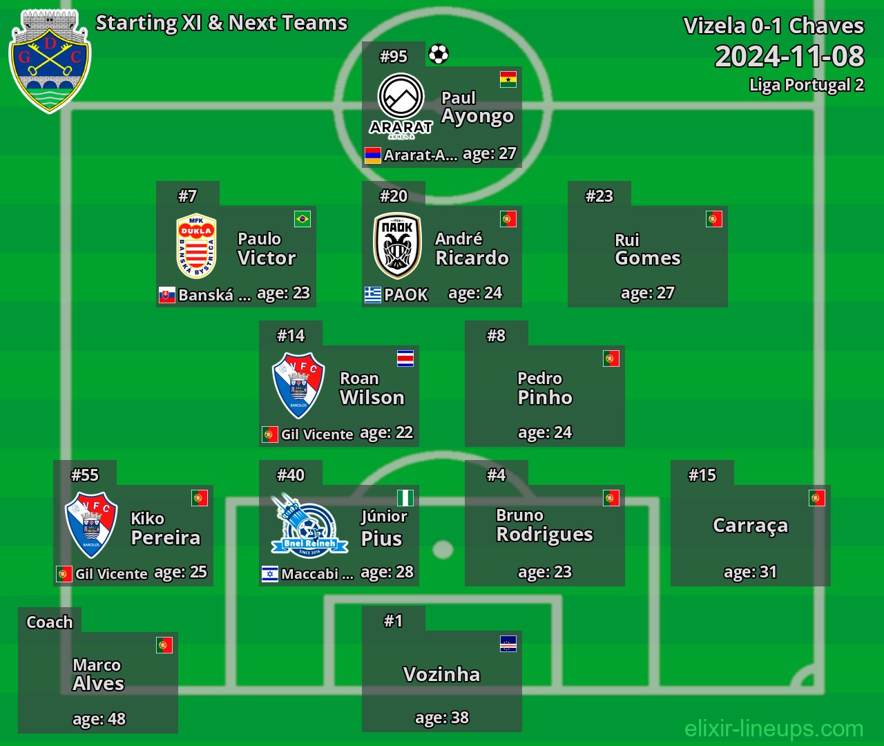 Chaves Starting XI & Next Teams 2024-11-08