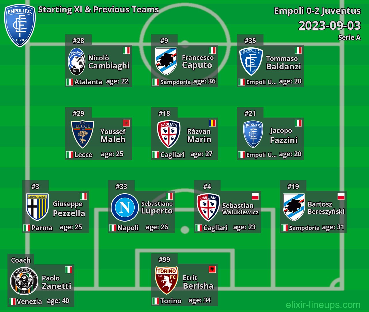 Empoli Starting XI & Previous Teams 2023-09-03