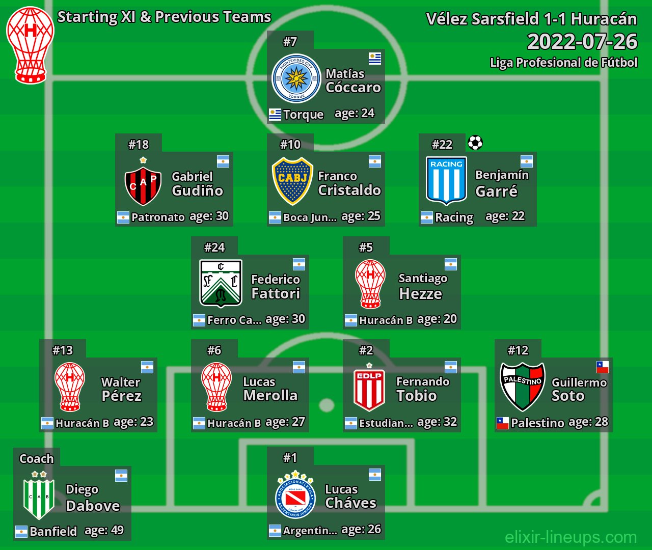 Huracán Starting XI & Previous Teams 2022-07-26