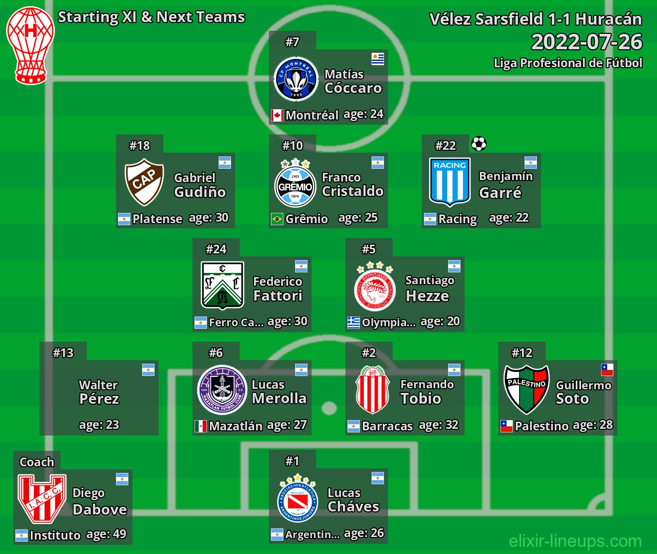 Huracán Starting XI & Next Teams 2022-07-26