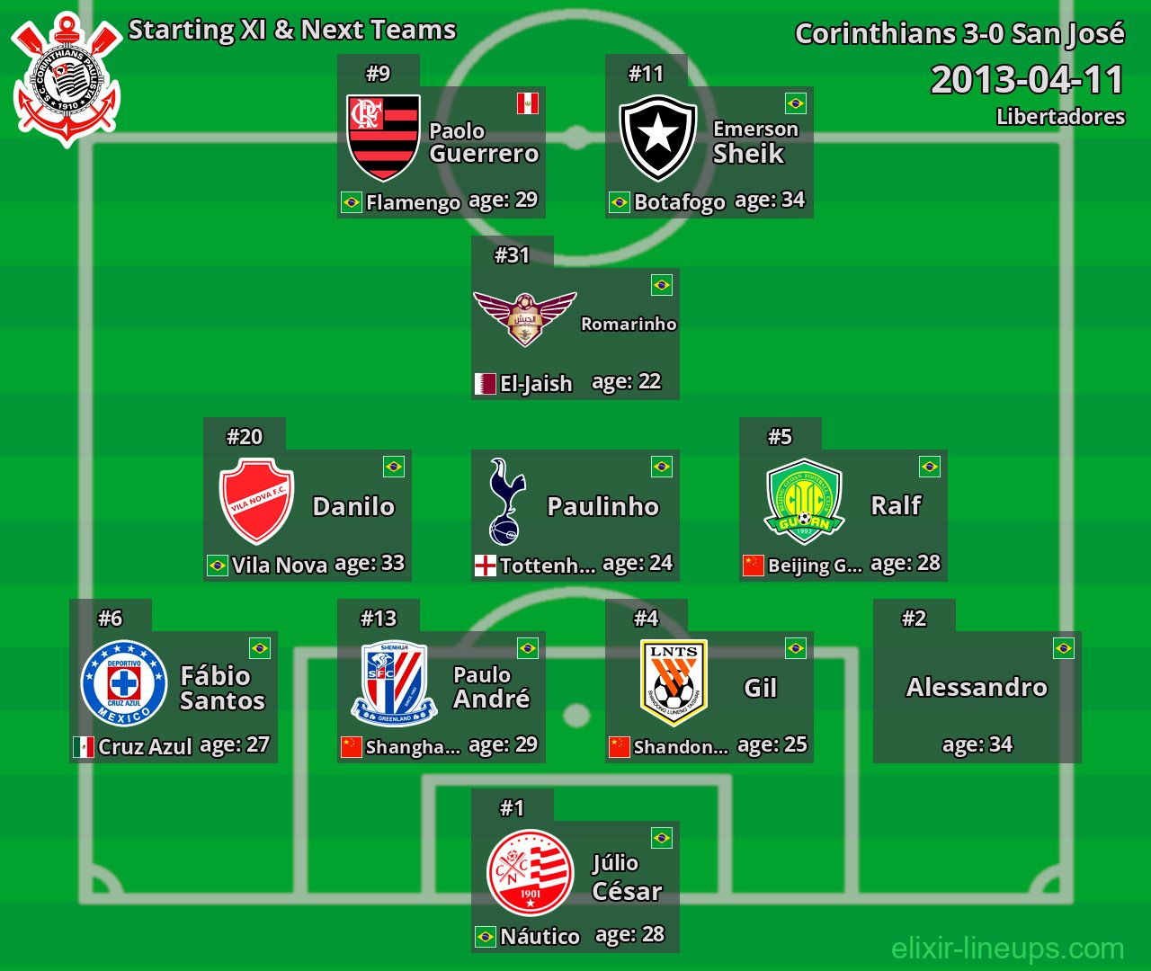 Corinthians Starting XI & Next Teams 2013-04-11