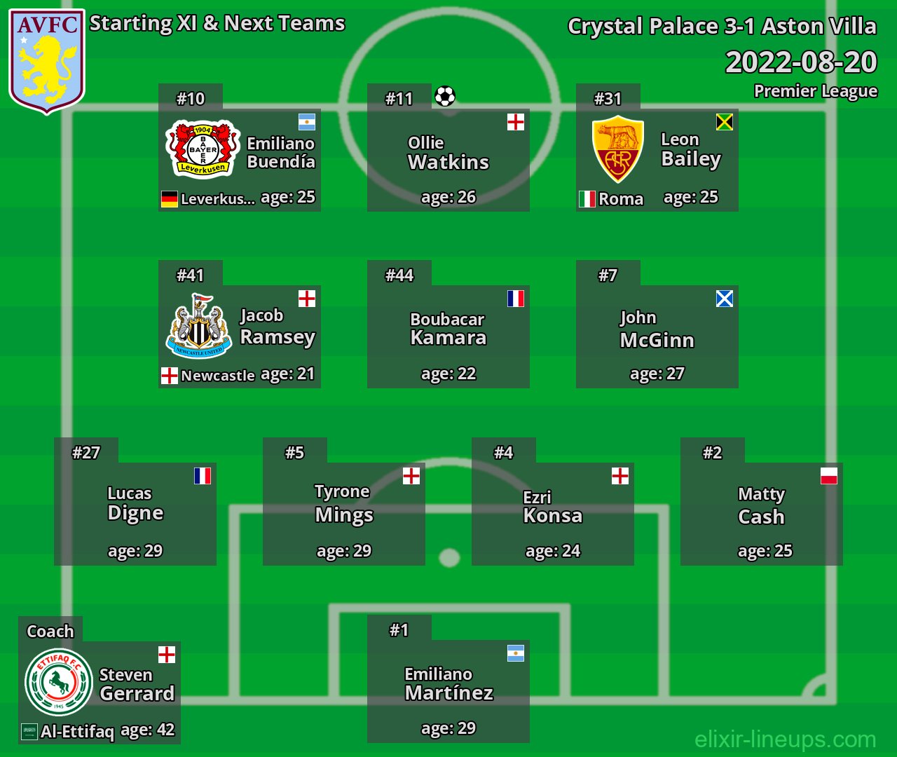 Aston Villa Starting XI & Next Teams 2022-08-20