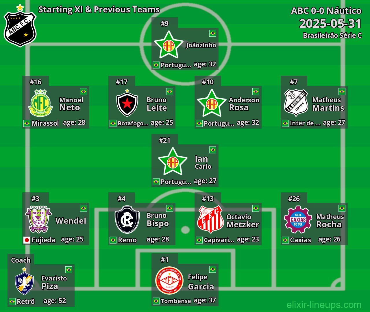 ABC Starting XI & Previous Teams 2025-05-31
