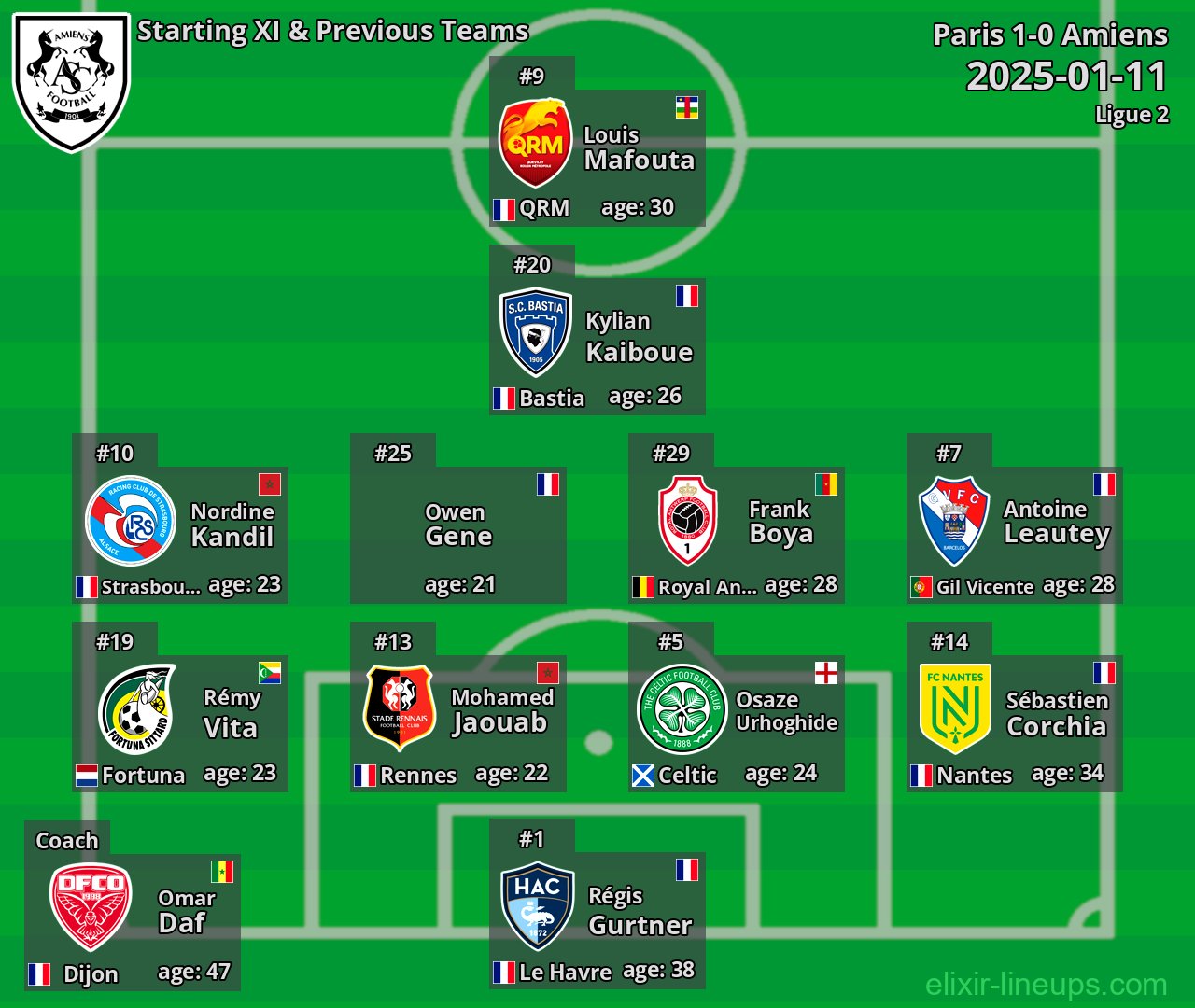 Amiens Starting XI & Previous Teams 2025-01-11