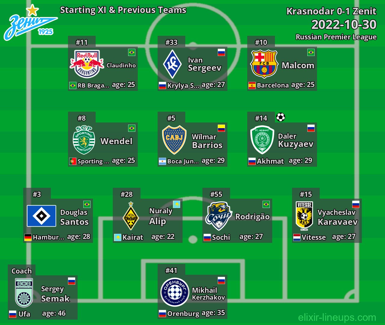 Zenit Starting XI & Previous Teams 2022-10-30