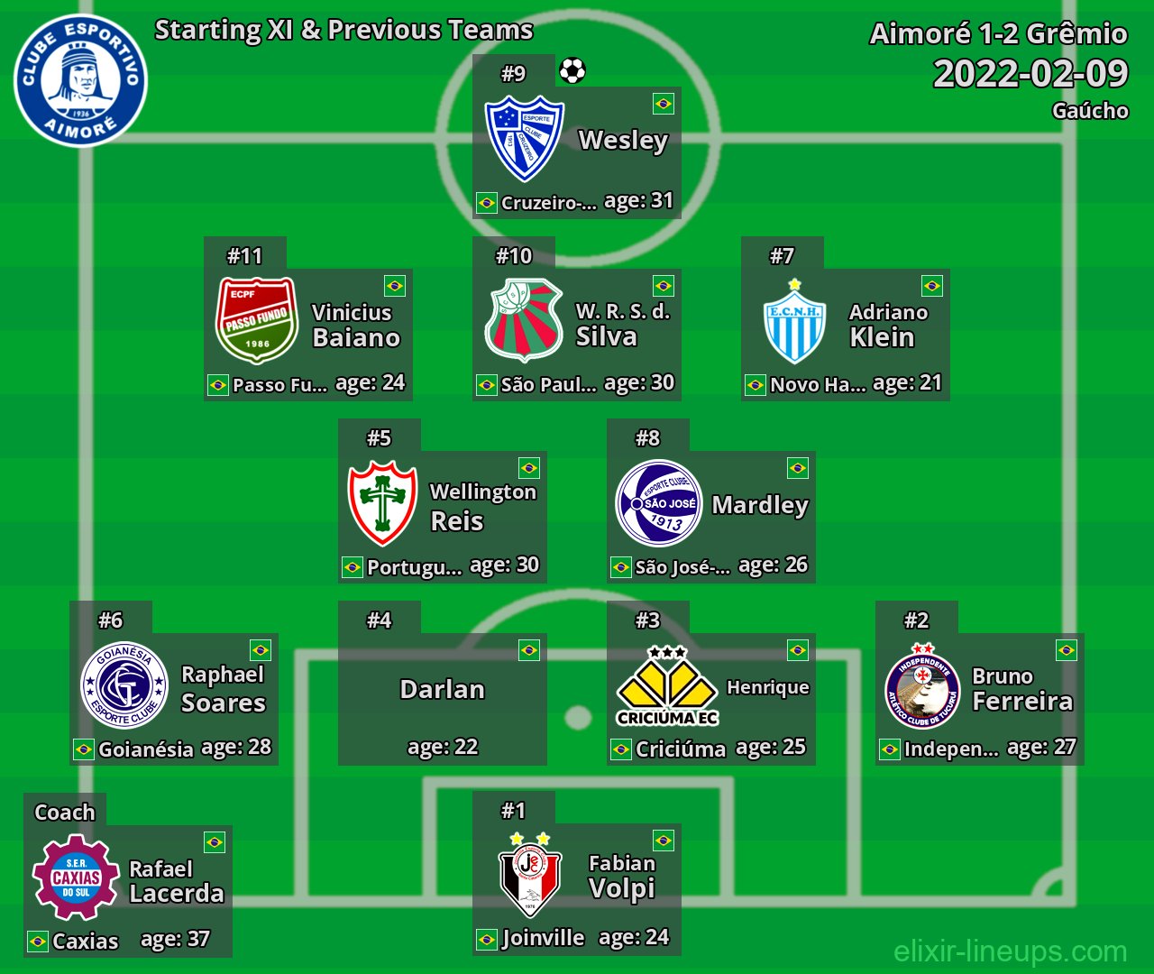 Aimoré Starting XI & Previous Teams 2022-02-09