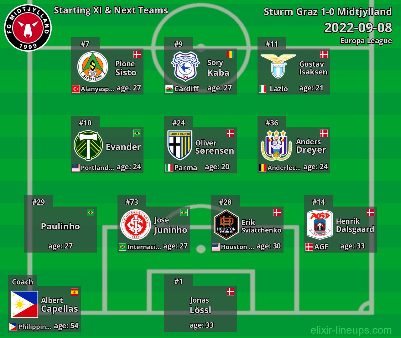 Midtjylland Starting XI & Next Teams 2022-09-08