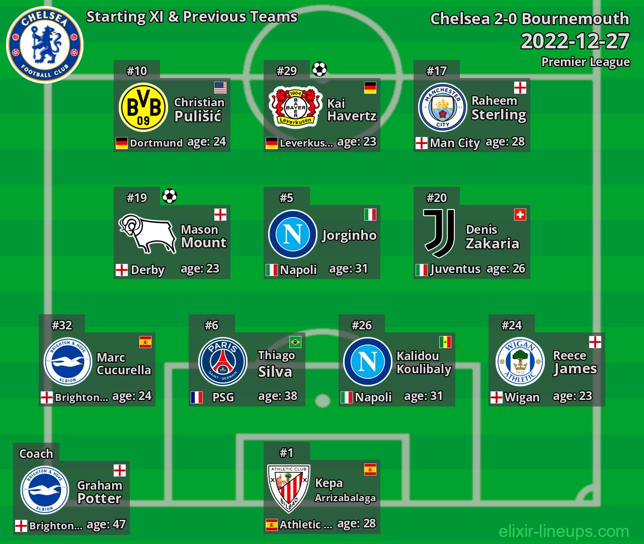 Chelsea Starting XI & Previous Teams 2022-12-27