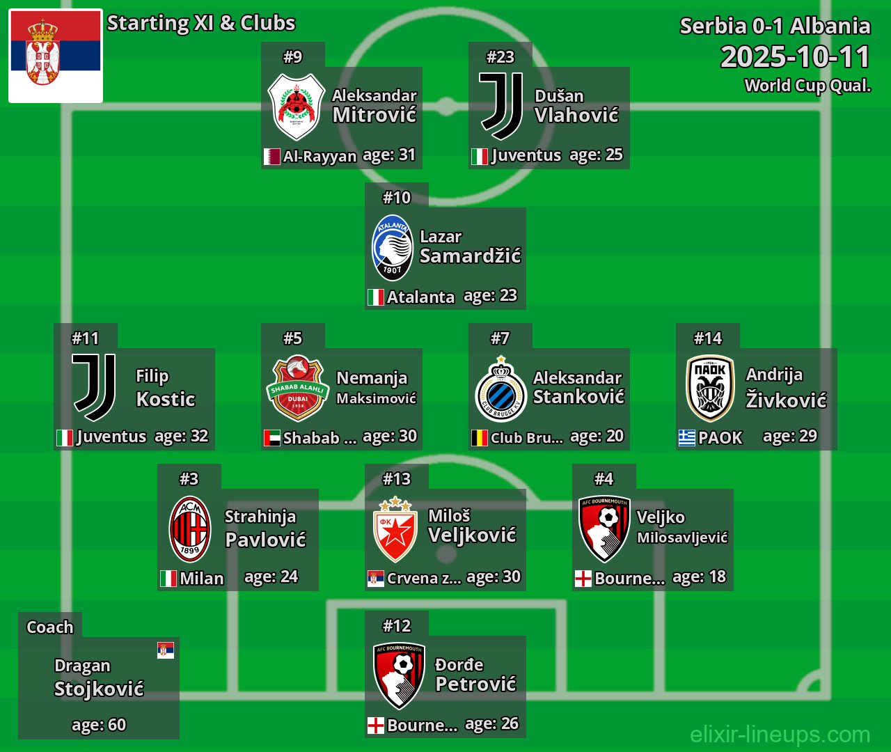 Serbia Starting XI 2025-10-11
