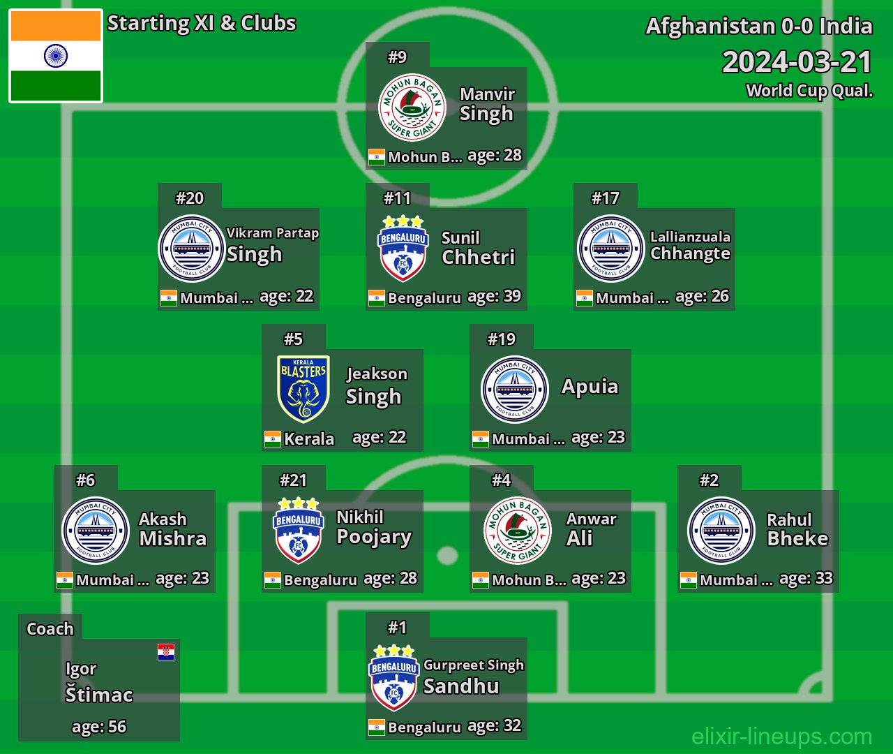 India Starting XI 2024-03-21