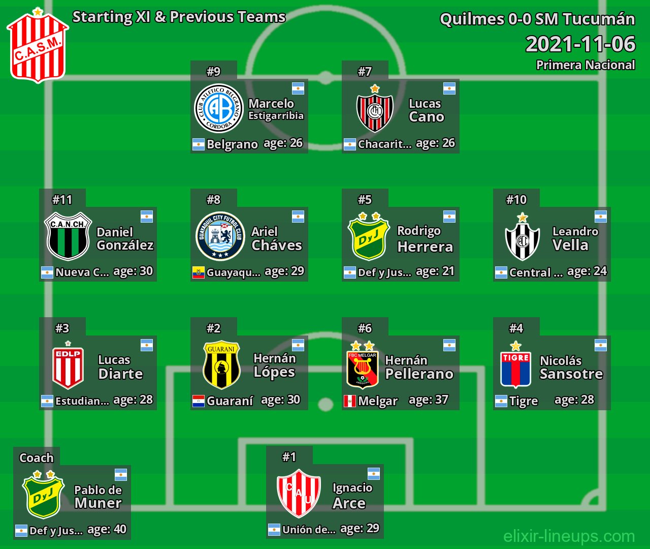 SM Tucumán Starting XI & Previous Teams 2021-11-06