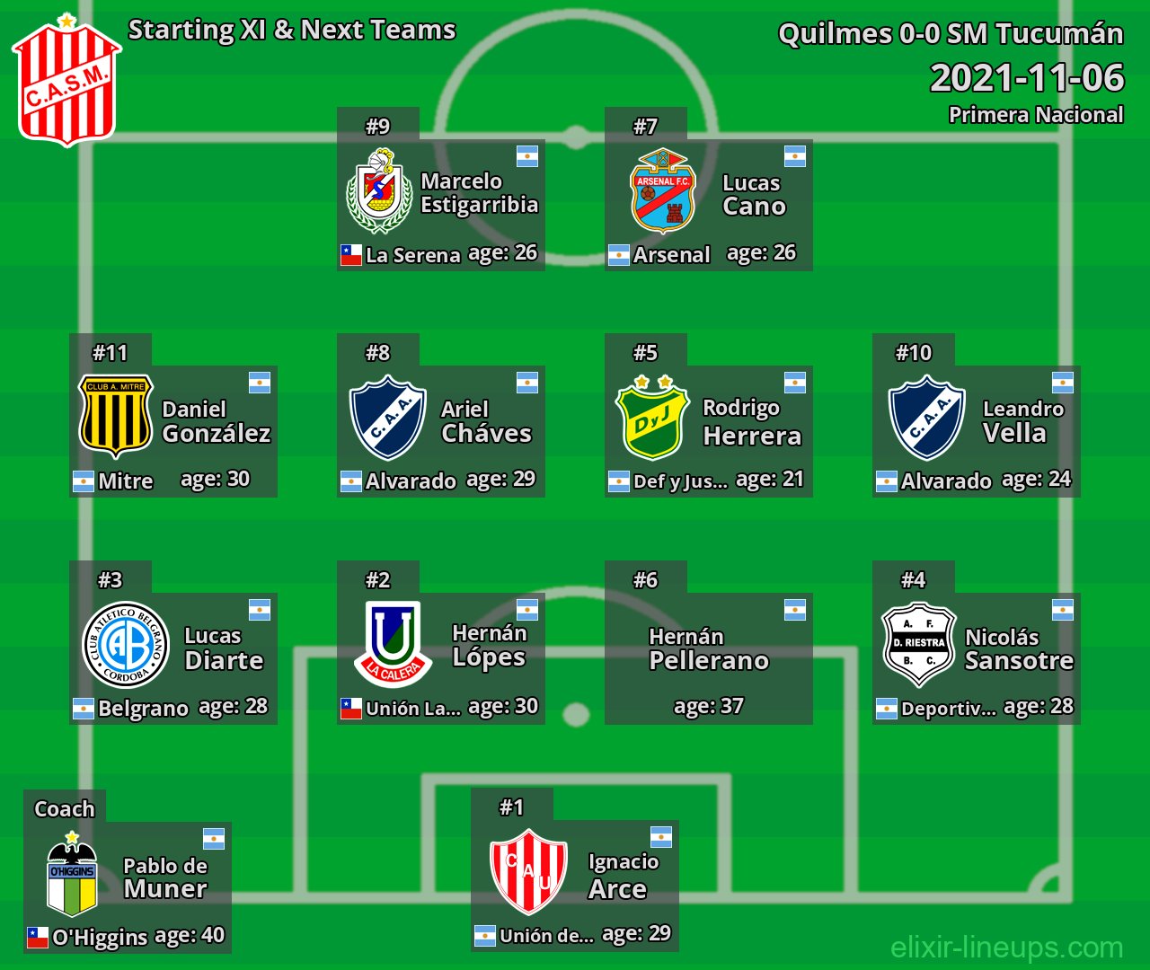 SM Tucumán Starting XI & Next Teams 2021-11-06