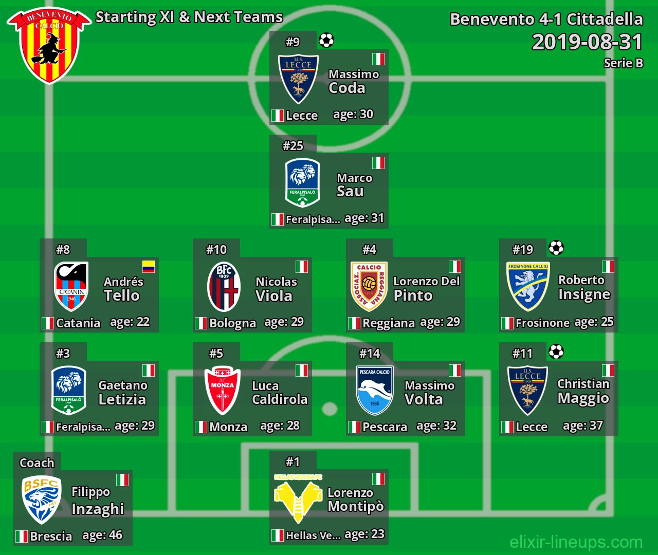 Benevento Starting XI & Next Teams 2019-08-31