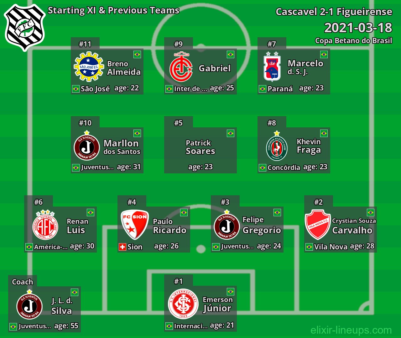 Figueirense Starting XI & Previous Teams 2021-03-18