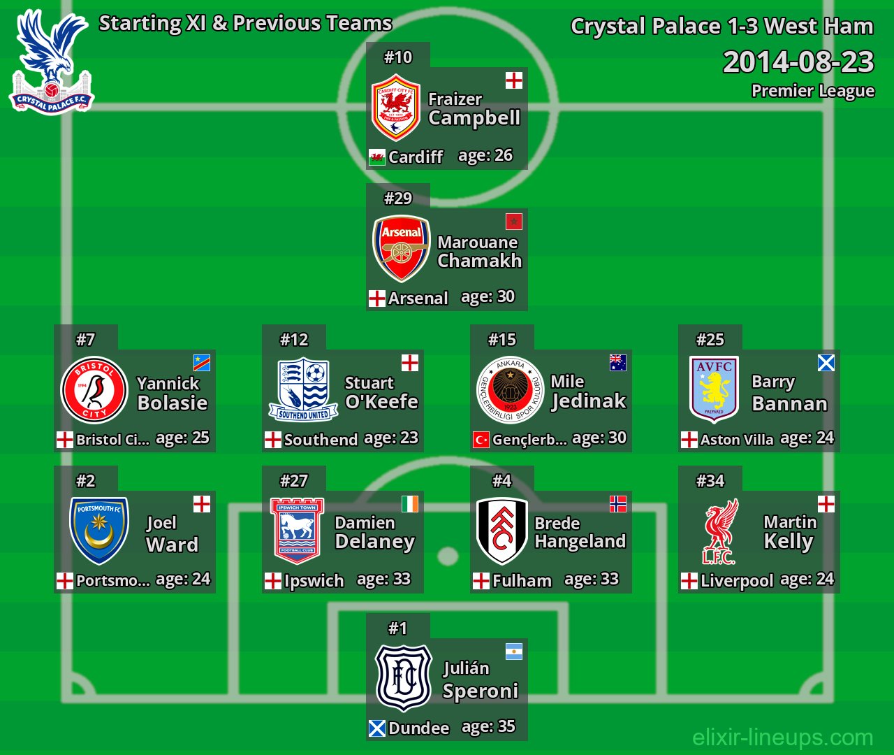 Crystal Palace Starting XI & Previous Teams 2014-08-23