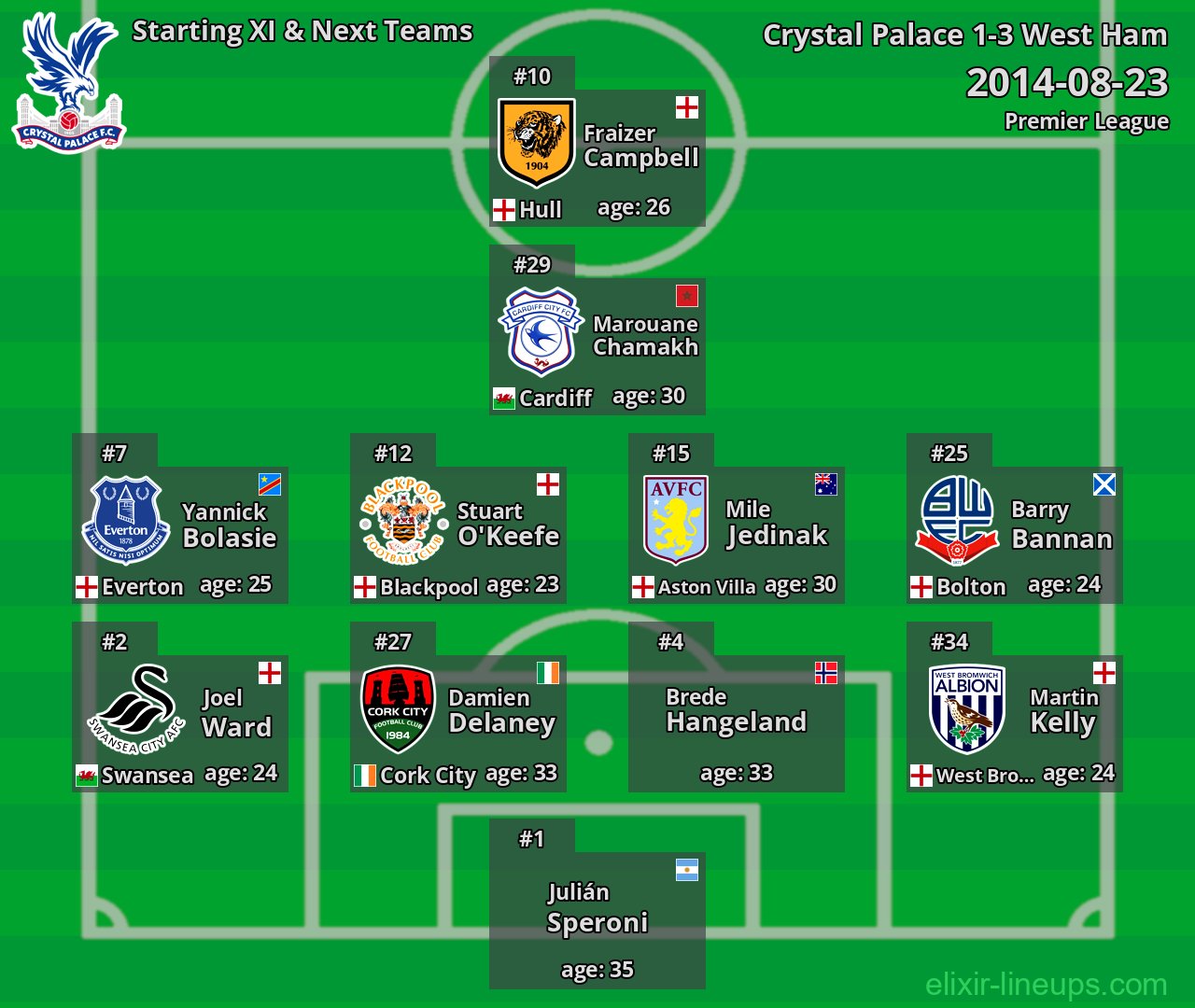 Crystal Palace Starting XI & Next Teams 2014-08-23