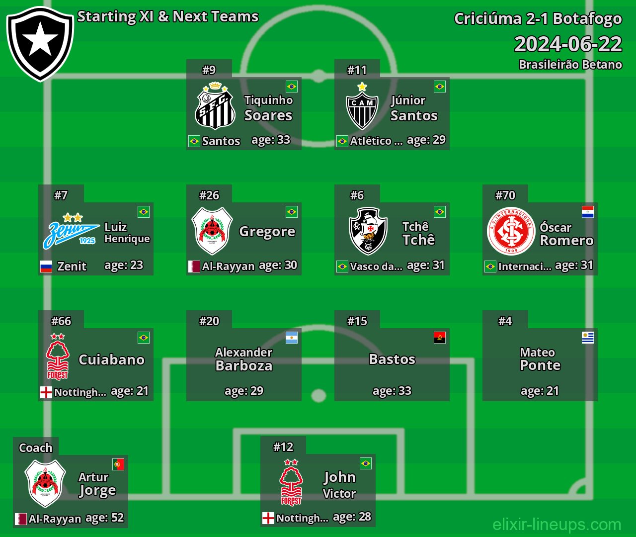 Botafogo Starting XI & Next Teams 2024-06-22