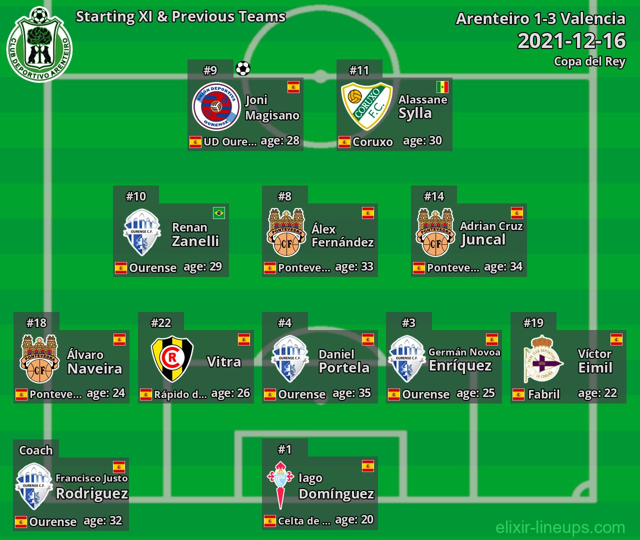 Arenteiro Starting XI & Previous Teams 2021-12-16