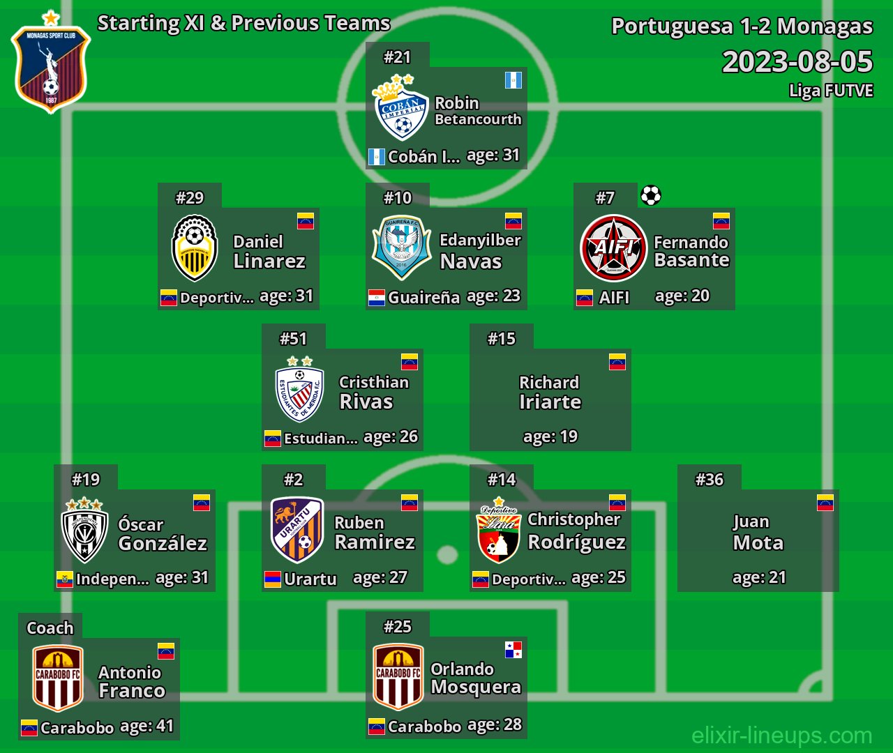 Monagas Starting XI & Previous Teams 2023-08-05