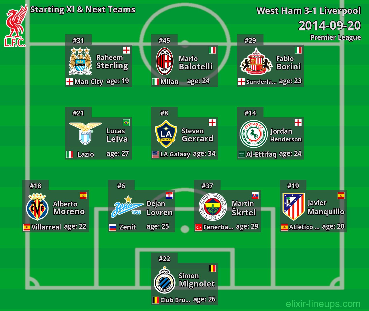 Liverpool Starting XI & Next Teams 2014-09-20