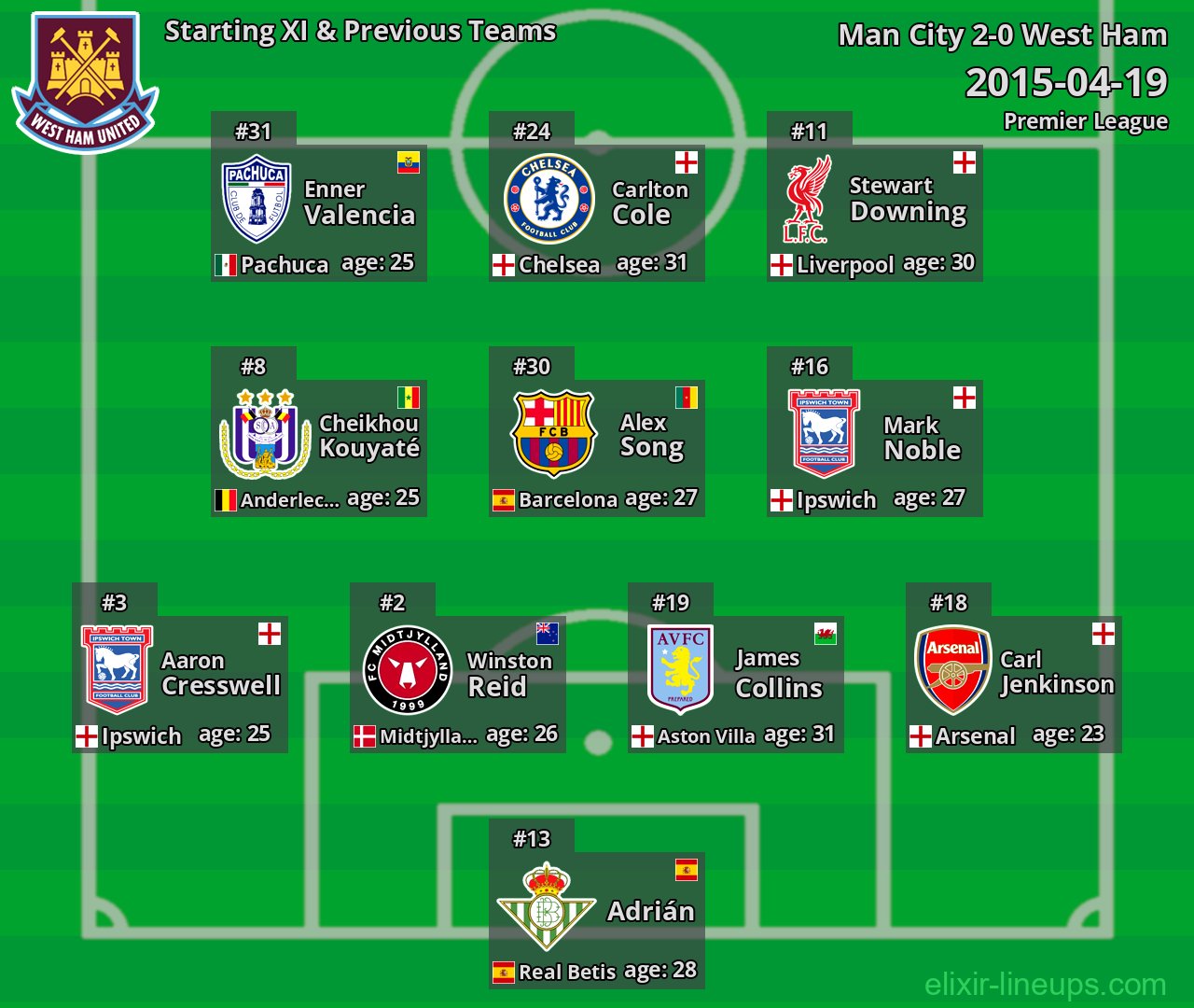 West Ham Starting XI & Previous Teams 2015-04-19