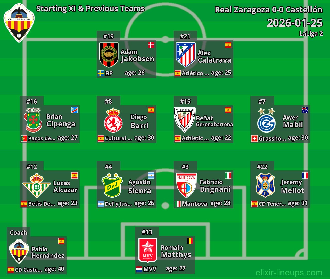 Castellón Starting XI & Previous Teams 2026-01-25