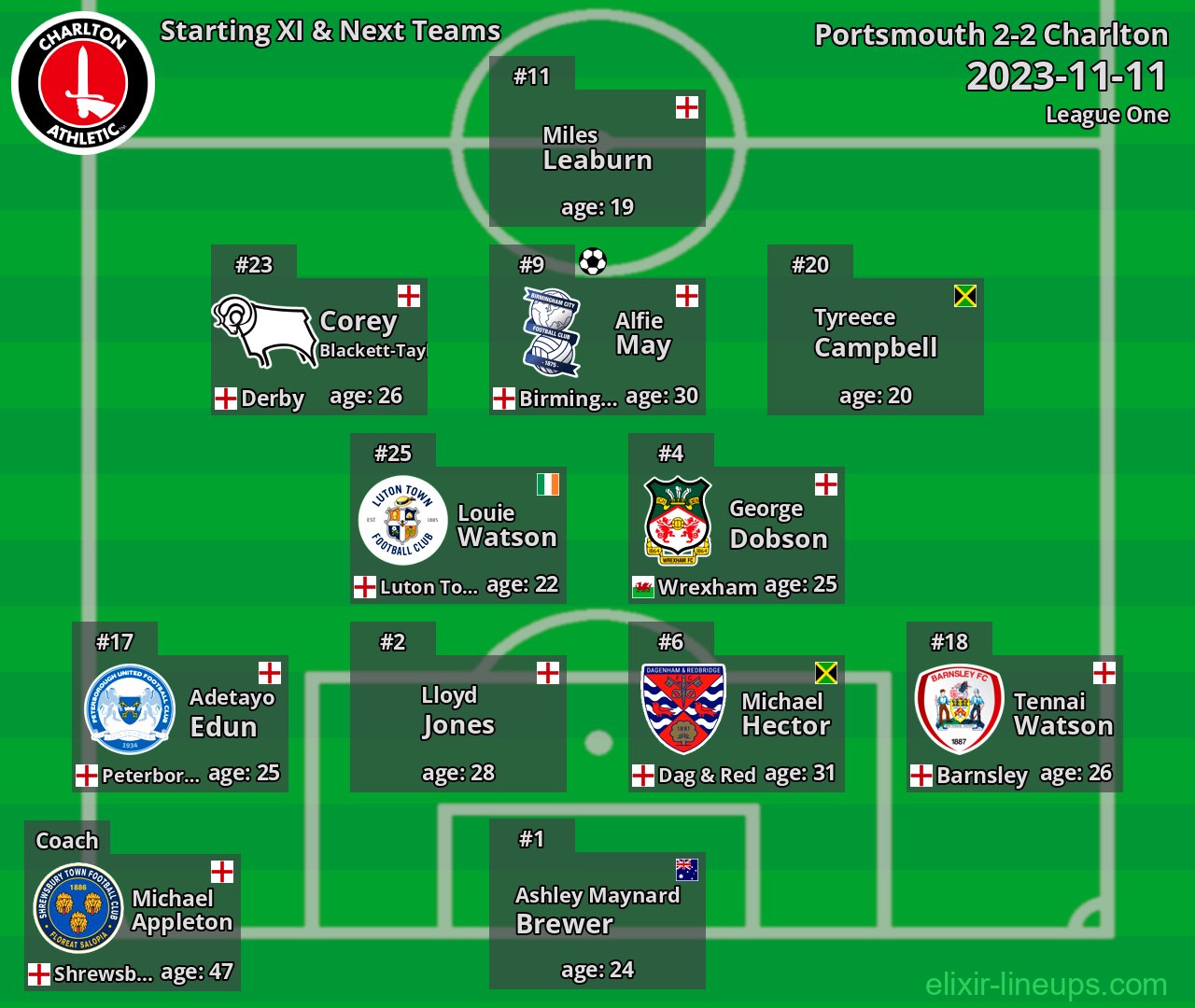 Charlton Starting XI & Next Teams 2023-11-11