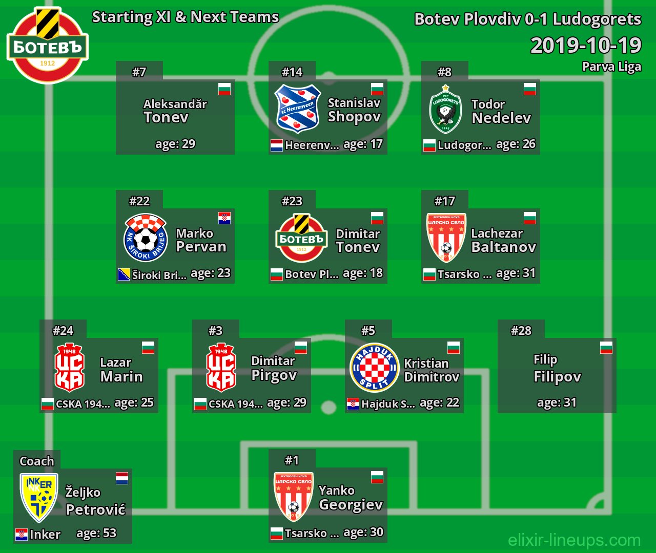 Botev Plovdiv Starting XI & Next Teams 2019-10-19