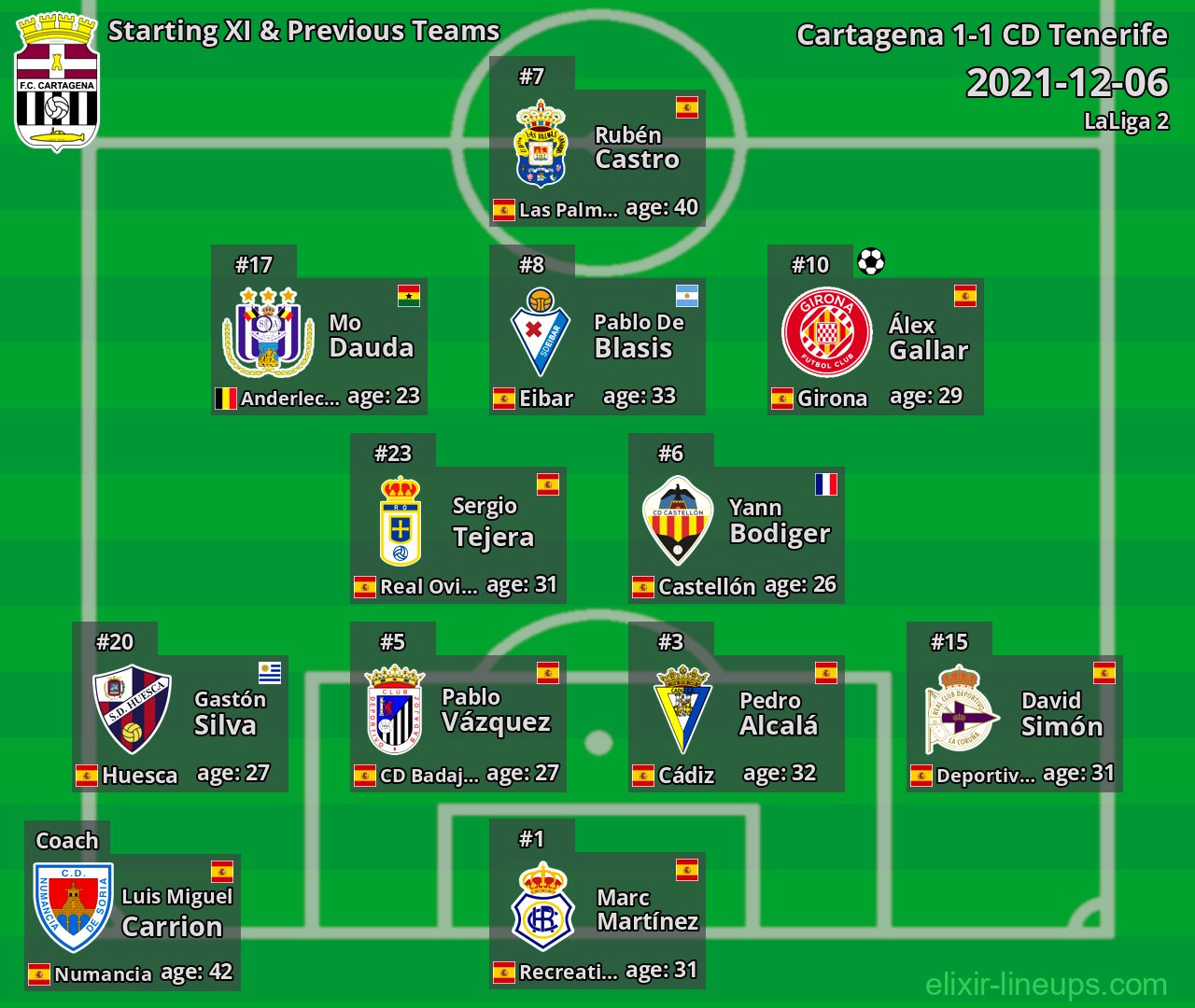 Cartagena Starting XI & Previous Teams 2021-12-06