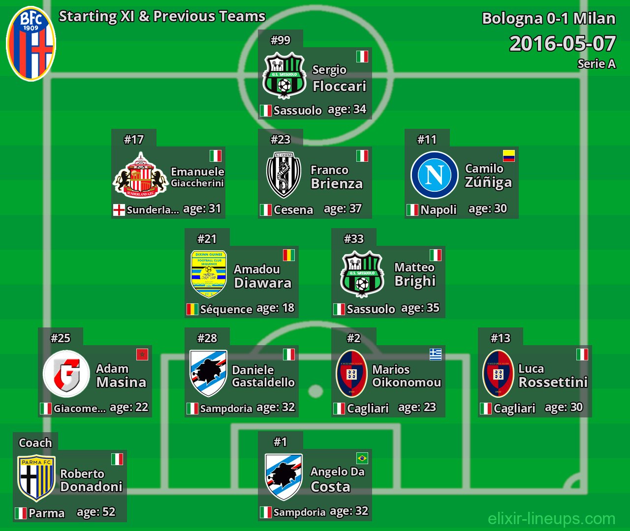 Bologna Starting XI & Previous Teams 2016-05-07
